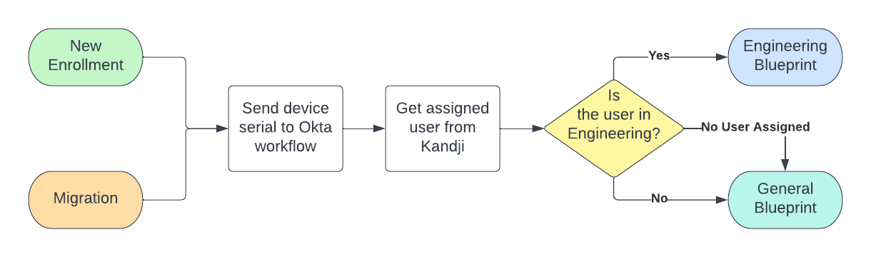 A flow diagram showing how clients send their serial numbers to Okta workflows, and based on the user assigned to that serial in Kandji, a decision is made about which Blueprint a client should receive from Kandji.